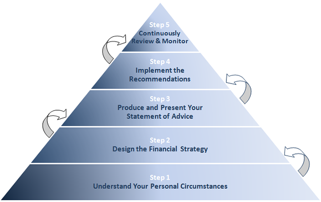 Financial Planning Pyramid Chart